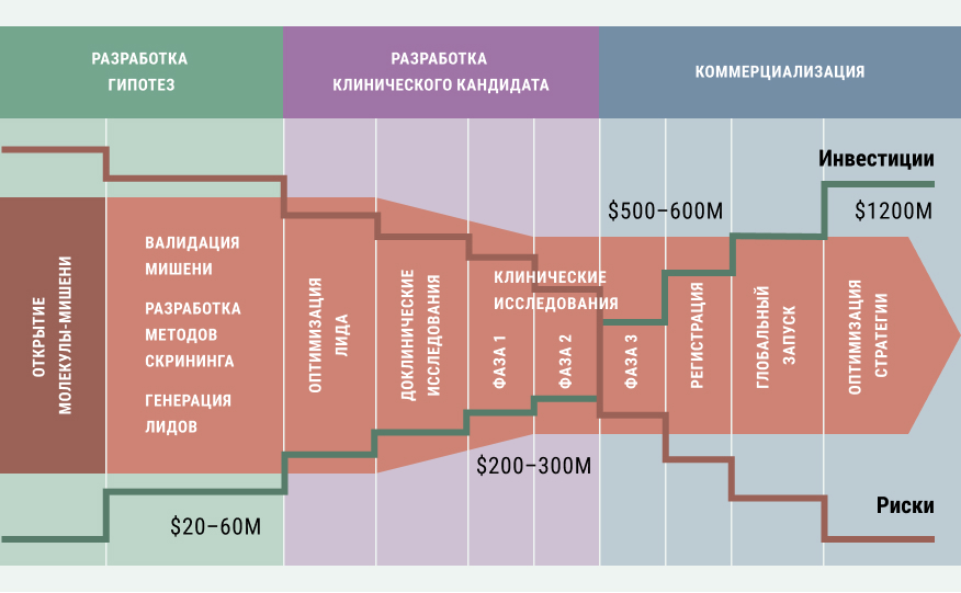 Источник информации: DiMasi et al. [2016], Wong et al. [2018]
